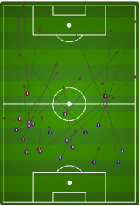All *incomplete* passes by Matt Besler and Omar Gonzalez. Besler was given license to drop more long balls up the field, 2 to 1.