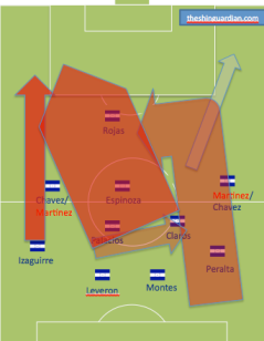 Honduras strategy on the attack Tuesday -- Honduras will probably look to push higher on the left, though they won't keep a high line. If that doesn't work, they'll likely to to work Rojas or Chavez on Castillo like Jamaica did with Johnson on DaMarcus Beasley.