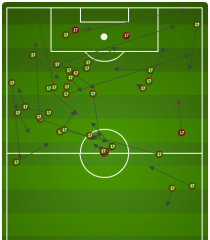Yeah he scored three, but it's not often that Jozy Altidore goes 28 of 30 passing on the evening....most in the attacking half.